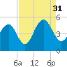 Snake Island tide chart for Tuesday, August 31, 2021