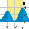 Snake Island tide chart for Thursday, August 5, 2021