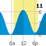 Snake Island tide chart for Saturday, September 11, 2021