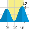 Snake Island tide chart for Friday, September 17, 2021