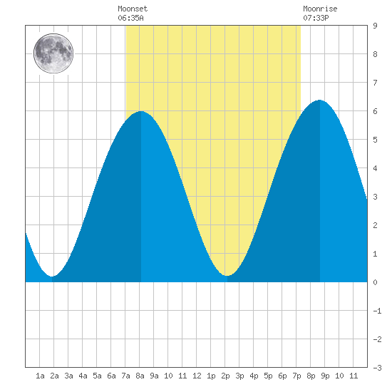 Snake Island tide chart for Monday, September 20, 2021