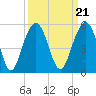 Snake Island tide chart for Tuesday, September 21, 2021