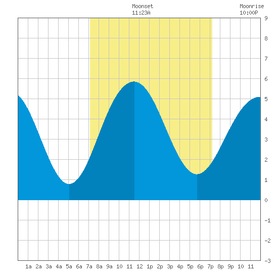 Snake Island tide chart for Saturday, September 25, 2021