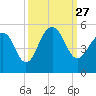 Snake Island tide chart for Monday, September 27, 2021