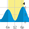 Snake Island tide chart for Saturday, September 4, 2021