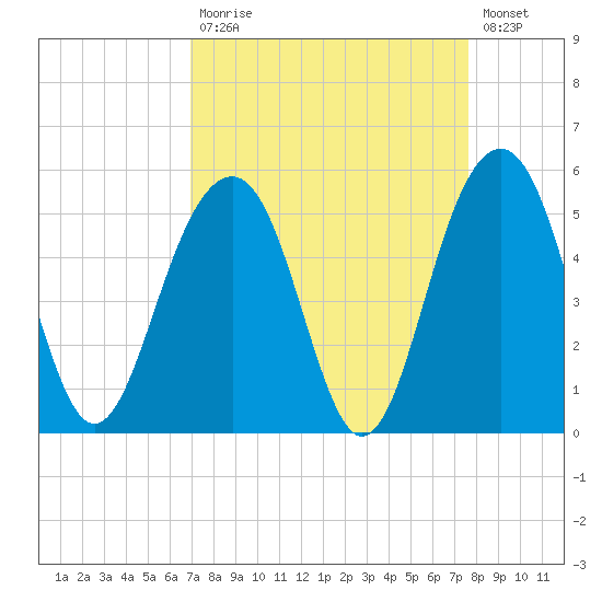 Snake Island tide chart for Tuesday, September 7, 2021