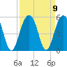 Snake Island tide chart for Thursday, September 9, 2021
