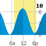 Snake Island tide chart for Sunday, October 10, 2021