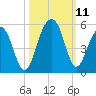 Snake Island tide chart for Monday, October 11, 2021