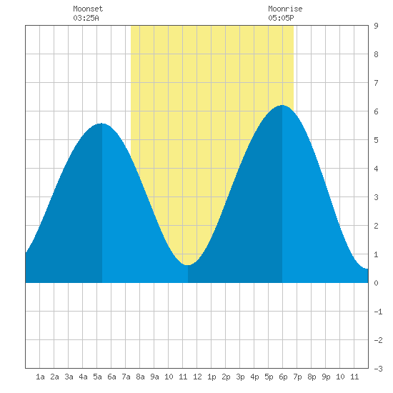 Snake Island tide chart for Saturday, October 16, 2021