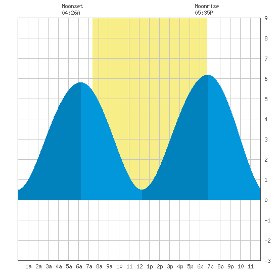 Snake Island tide chart for Sunday, October 17, 2021
