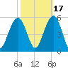Snake Island tide chart for Sunday, October 17, 2021