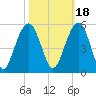 Snake Island tide chart for Monday, October 18, 2021