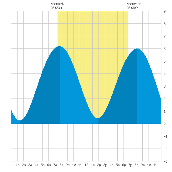 Snake Island tide chart for Tuesday, October 19, 2021
