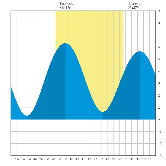 Snake Island tide chart for Thursday, October 21, 2021