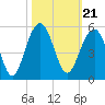 Snake Island tide chart for Thursday, October 21, 2021