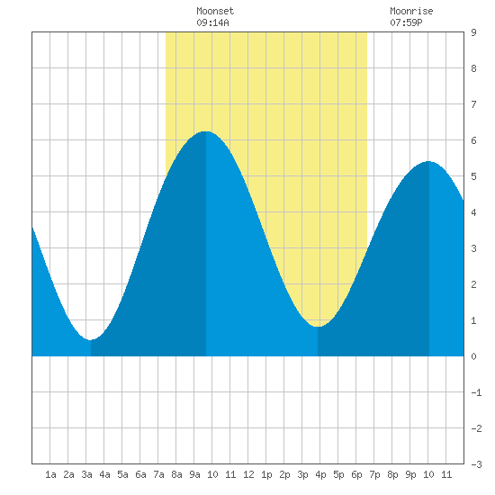 Snake Island tide chart for Friday, October 22, 2021