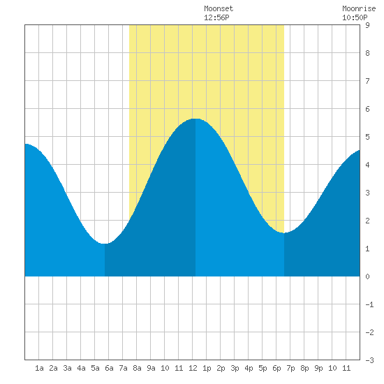Snake Island tide chart for Tuesday, October 26, 2021