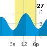 Snake Island tide chart for Wednesday, October 27, 2021