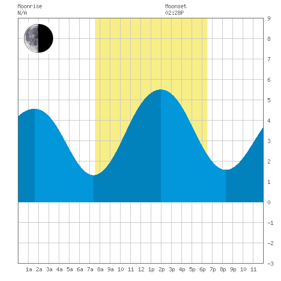 Snake Island tide chart for Thursday, October 28, 2021