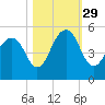 Snake Island tide chart for Friday, October 29, 2021