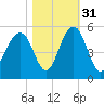 Snake Island tide chart for Sunday, October 31, 2021