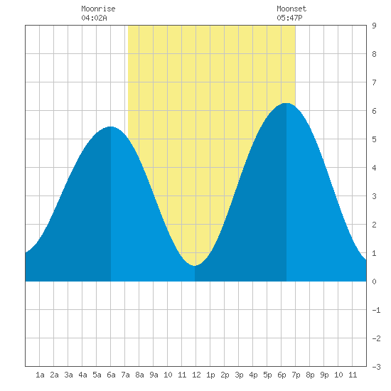 Snake Island tide chart for Sunday, October 3, 2021