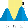 Snake Island tide chart for Sunday, October 3, 2021