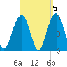 Snake Island tide chart for Tuesday, October 5, 2021