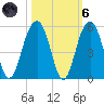 Snake Island tide chart for Wednesday, October 6, 2021