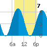 Snake Island tide chart for Thursday, October 7, 2021