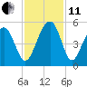 Snake Island tide chart for Thursday, November 11, 2021