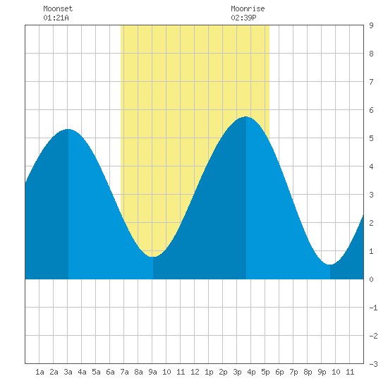 Snake Island tide chart for Saturday, November 13, 2021