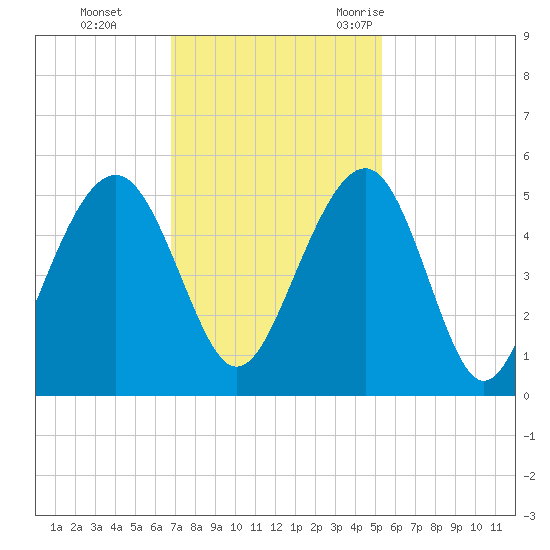 Snake Island tide chart for Sunday, November 14, 2021