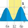 Snake Island tide chart for Monday, November 1, 2021