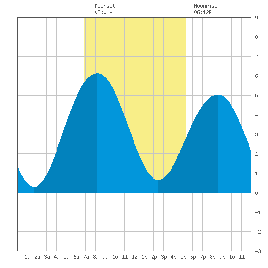 Snake Island tide chart for Saturday, November 20, 2021