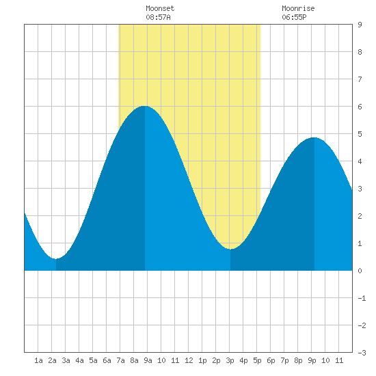 Snake Island tide chart for Sunday, November 21, 2021