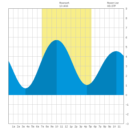 Snake Island tide chart for Tuesday, November 23, 2021
