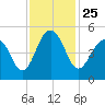 Snake Island tide chart for Thursday, November 25, 2021