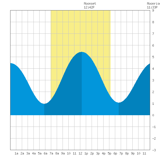 Snake Island tide chart for Friday, November 26, 2021