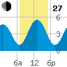 Snake Island tide chart for Saturday, November 27, 2021