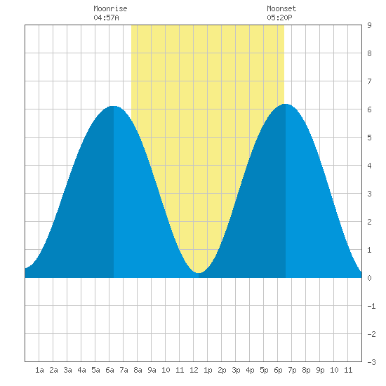 Snake Island tide chart for Tuesday, November 2, 2021