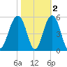 Snake Island tide chart for Tuesday, November 2, 2021