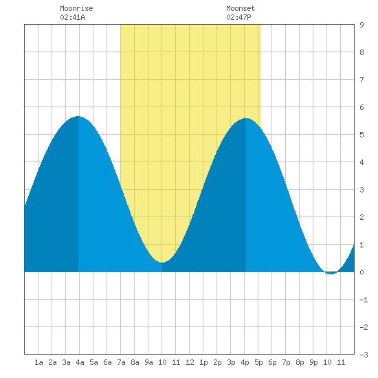 Snake Island tide chart for Tuesday, November 30, 2021