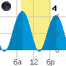Snake Island tide chart for Thursday, November 4, 2021