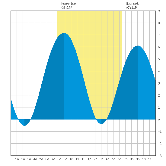 Snake Island tide chart for Friday, November 5, 2021
