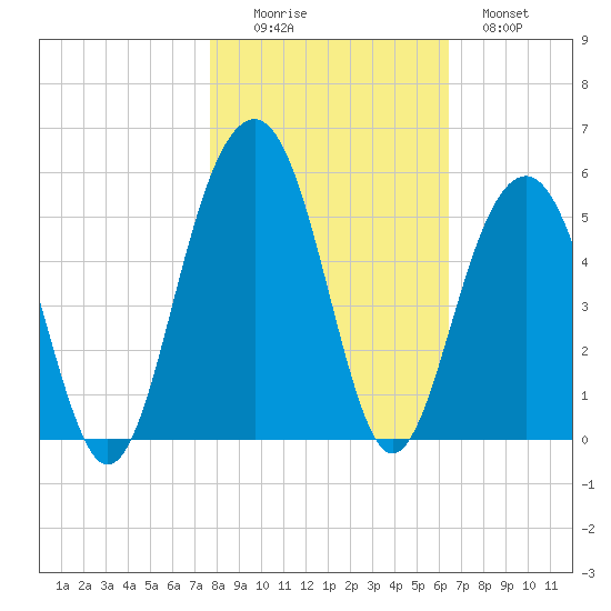 Snake Island tide chart for Saturday, November 6, 2021