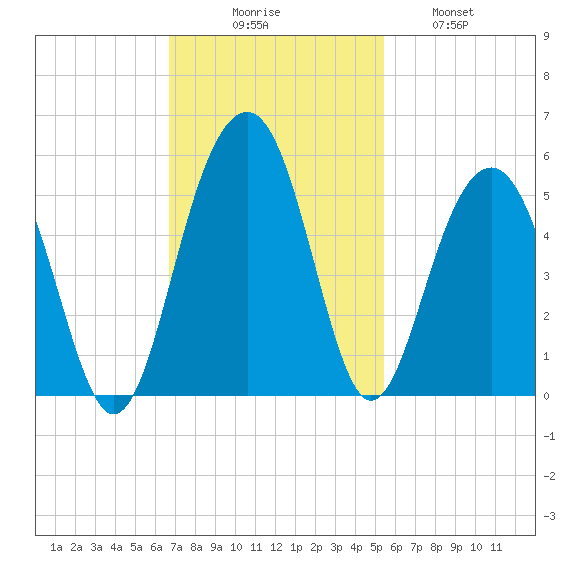 Snake Island tide chart for Sunday, November 7, 2021