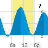 Snake Island tide chart for Sunday, November 7, 2021