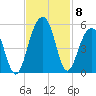 Snake Island tide chart for Monday, November 8, 2021